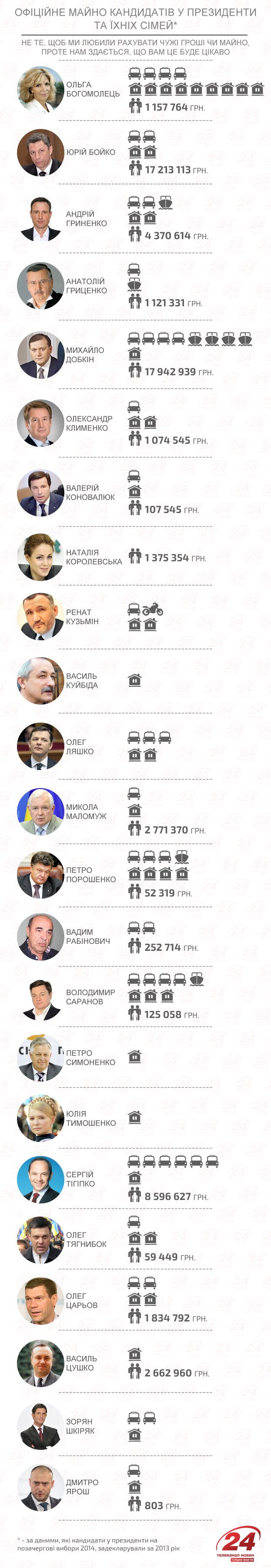 Що нажили наші кандидати у президенти Що нажили наші кандидати у президенти