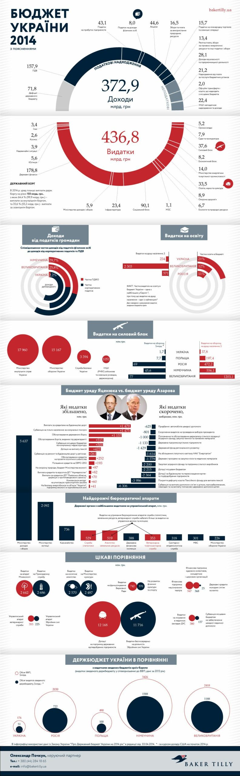 Проблеми українського бюджету. ІНФОГРАФІКА.