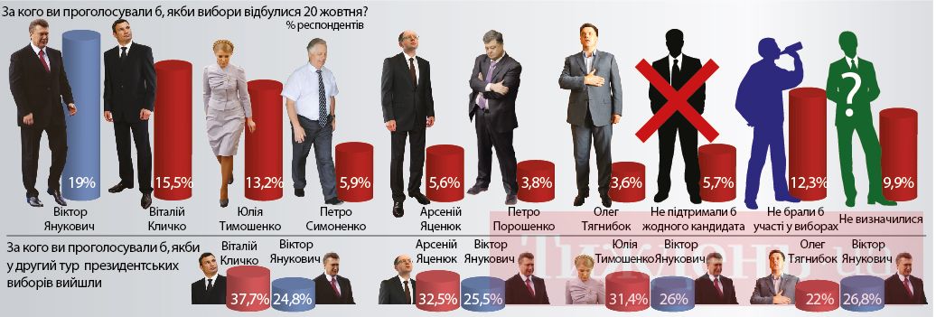 Що нажили наші кандидати у президенти