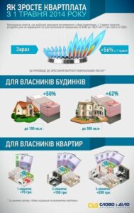 "Блакитне паливо" подорожчає для населення з травня
