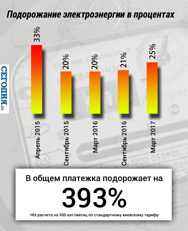 Подорожчення комунальних послуг 