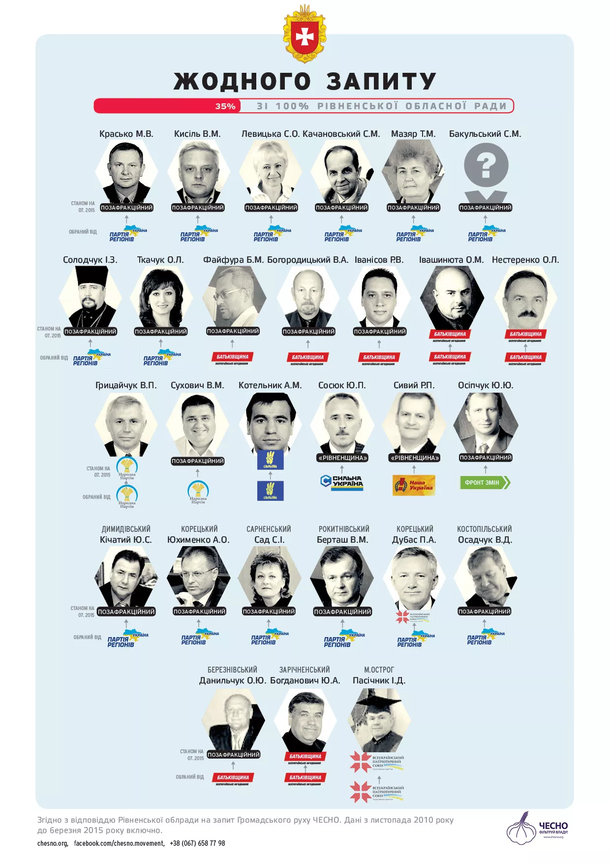 запити депутатів Рівненської облради