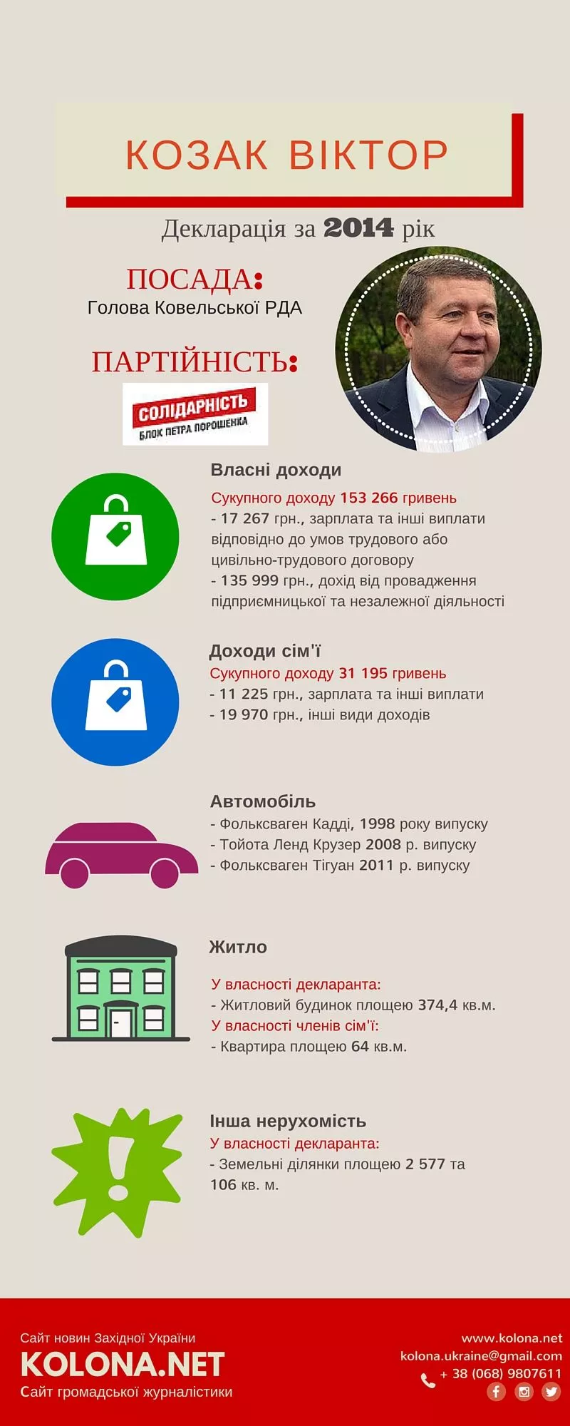 Козак Віктор – голова Ковельської РДА