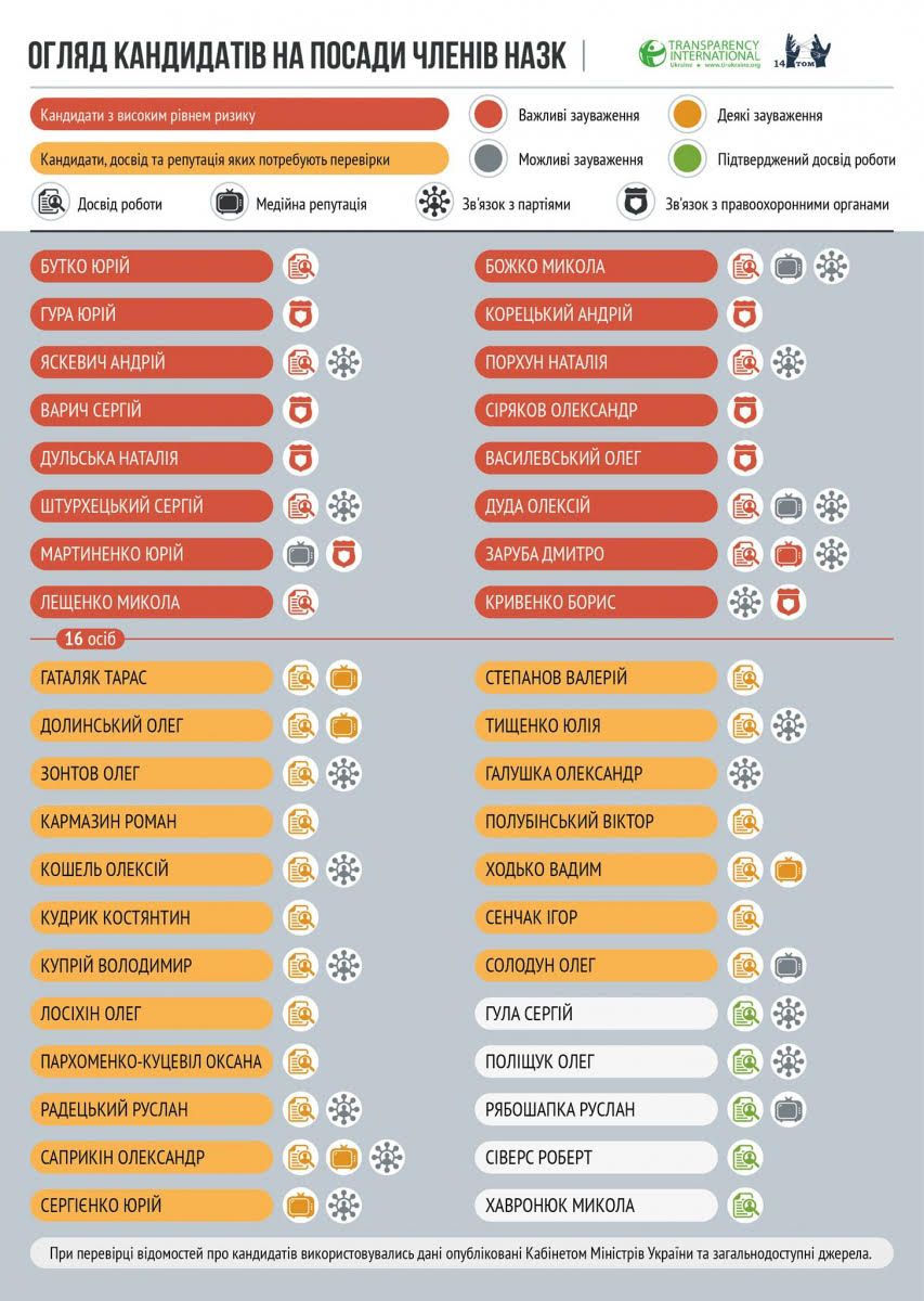 Двоє рівнян-політиків - претенденти на керування НАЗК
