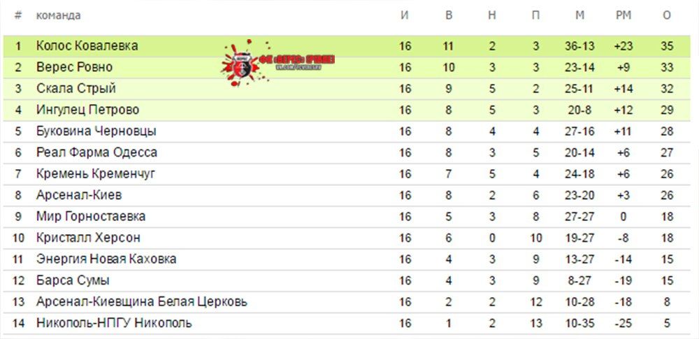 НК Верес здобув мінімальну перемогу