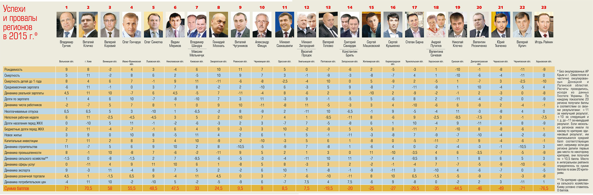 Рейтинг губернаторів 2015