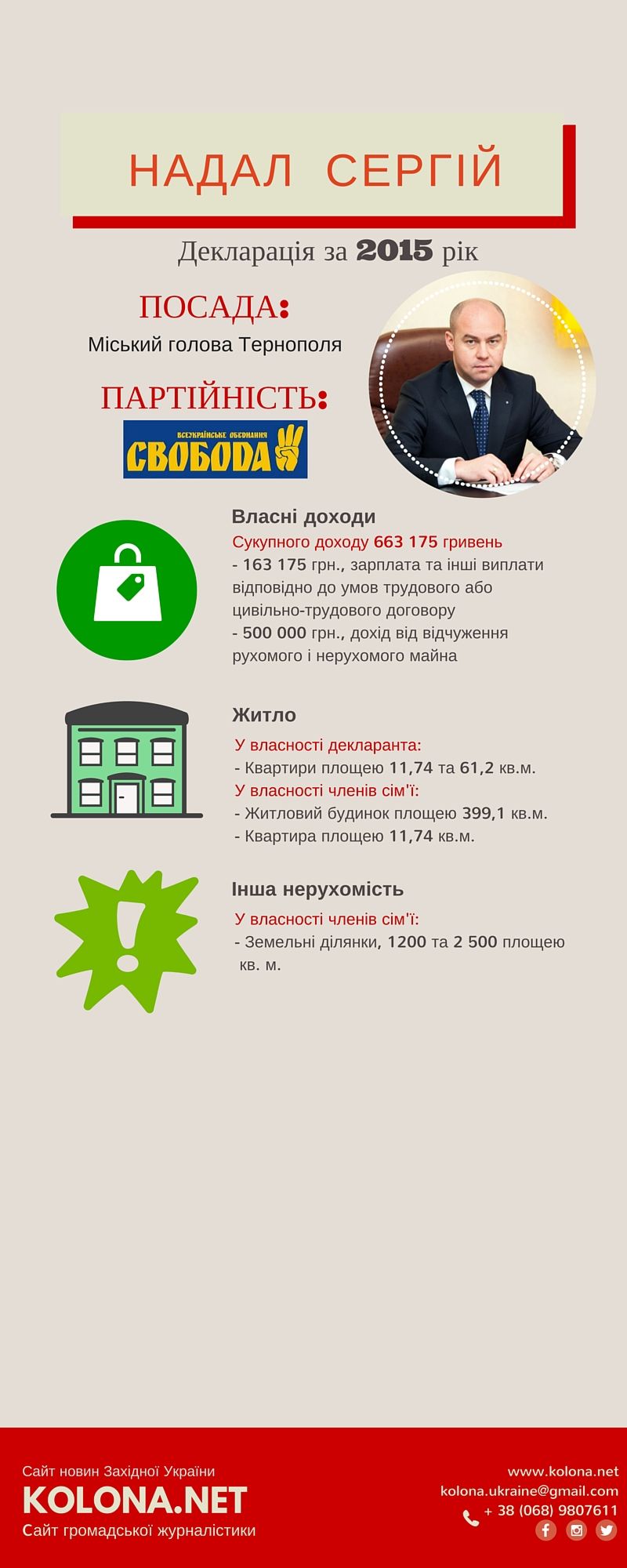 За 2015 рік доходи Надала виросли більше ніж на півмільйона: декларація