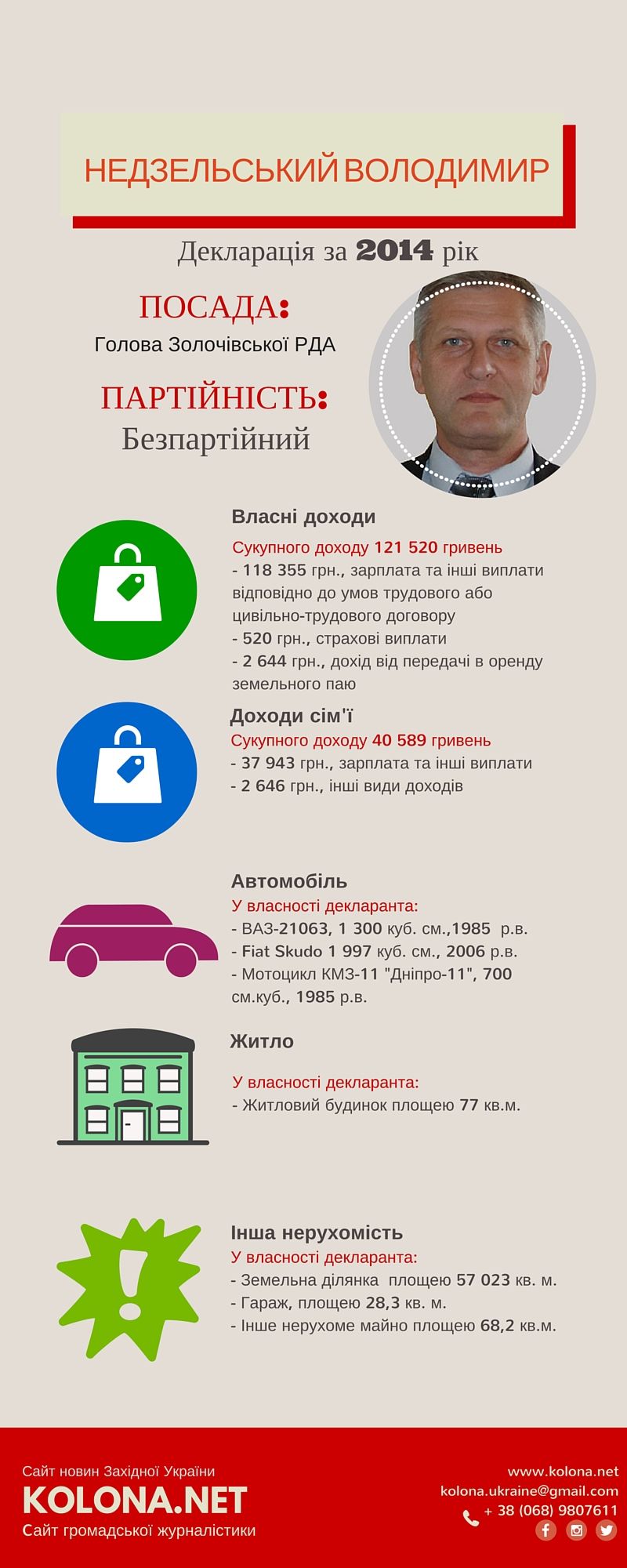 Сукупний дохід голови Золочівської РДА - Надзельського Володимира
