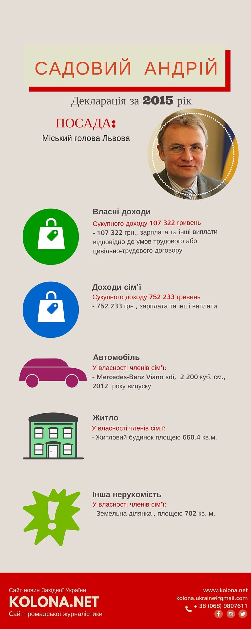 Андрій Садовий оприлюднив свою декларацію