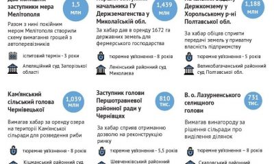 Два найбільших хабарники в Україні