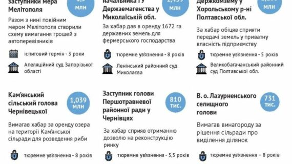 Два найбільших хабарники в Україні