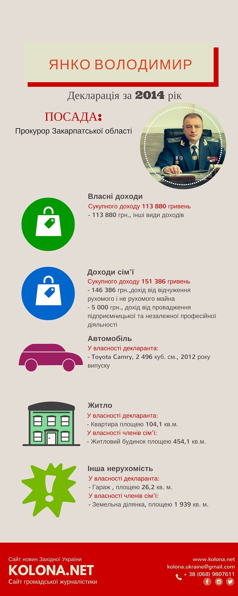 Декларації обласних прокурорів Закарпатської області: Інфографіка