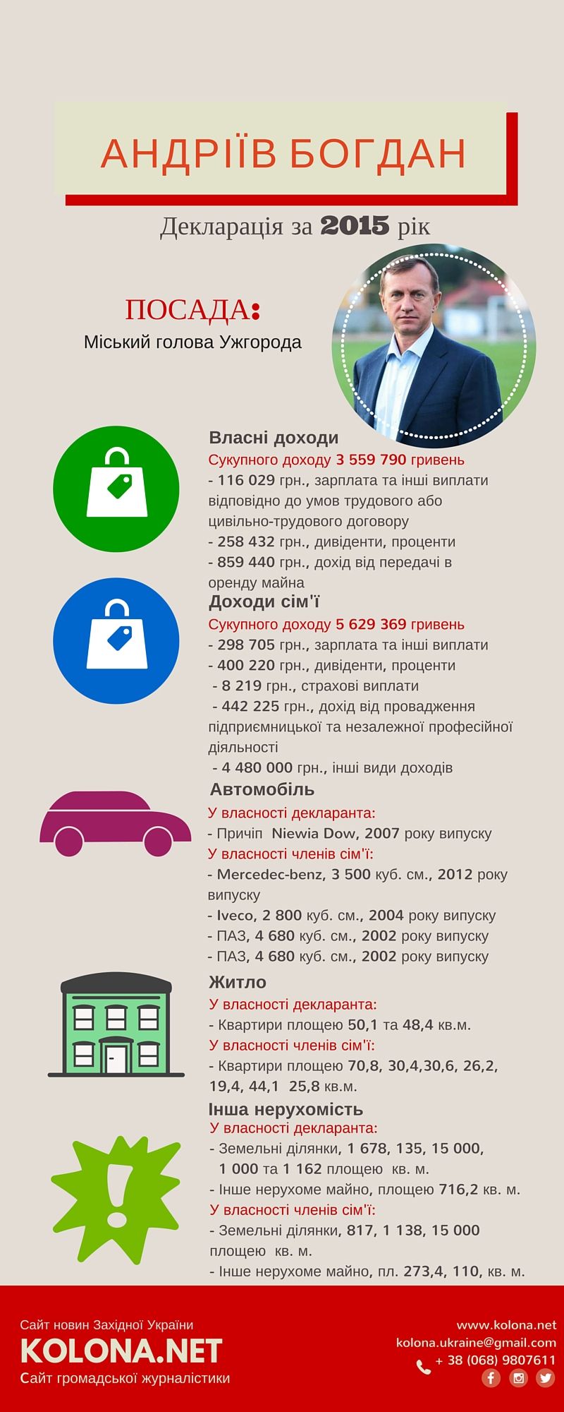 Декларація за 2015 рік Андріїв Богдан