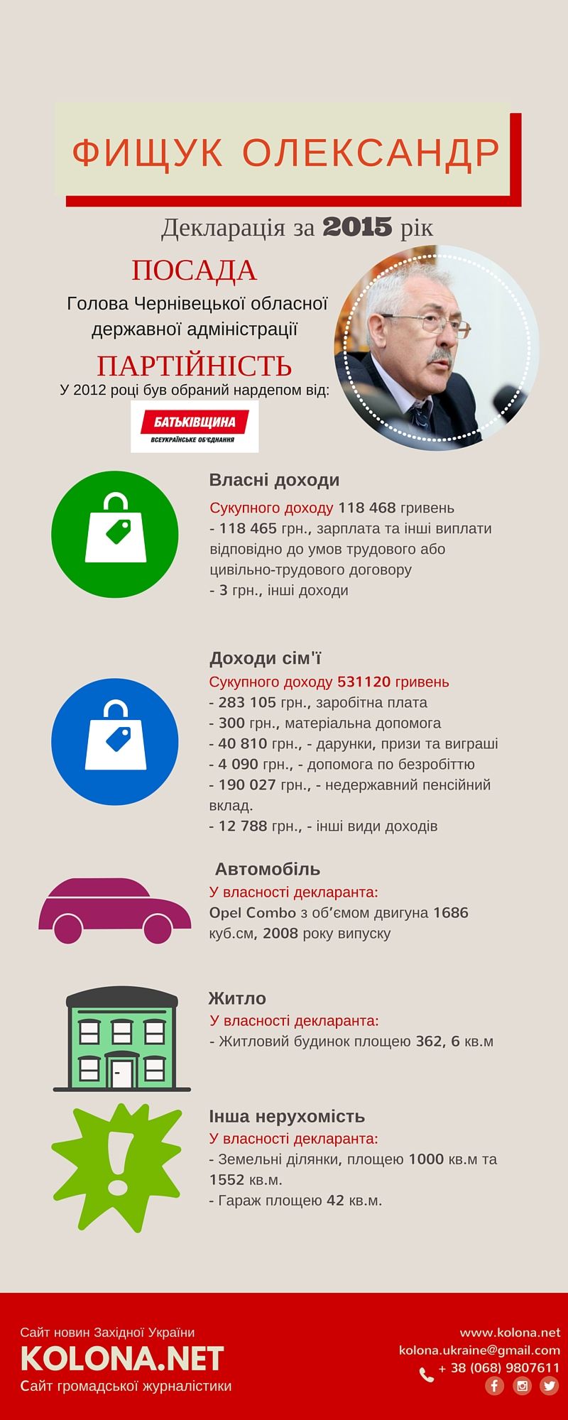 Скільки заробляє Голова Чернівецької ОДА (Інфографіка)