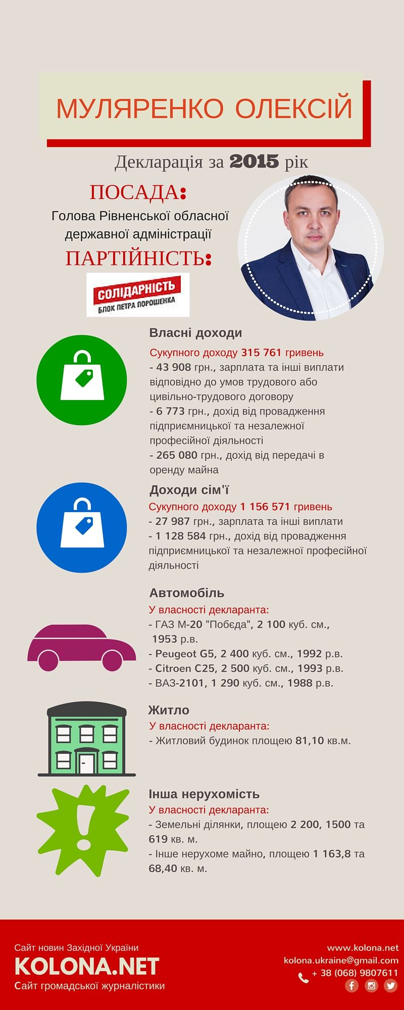 Муляренко оприлюднив декларацію про свої доходи за минулий рік