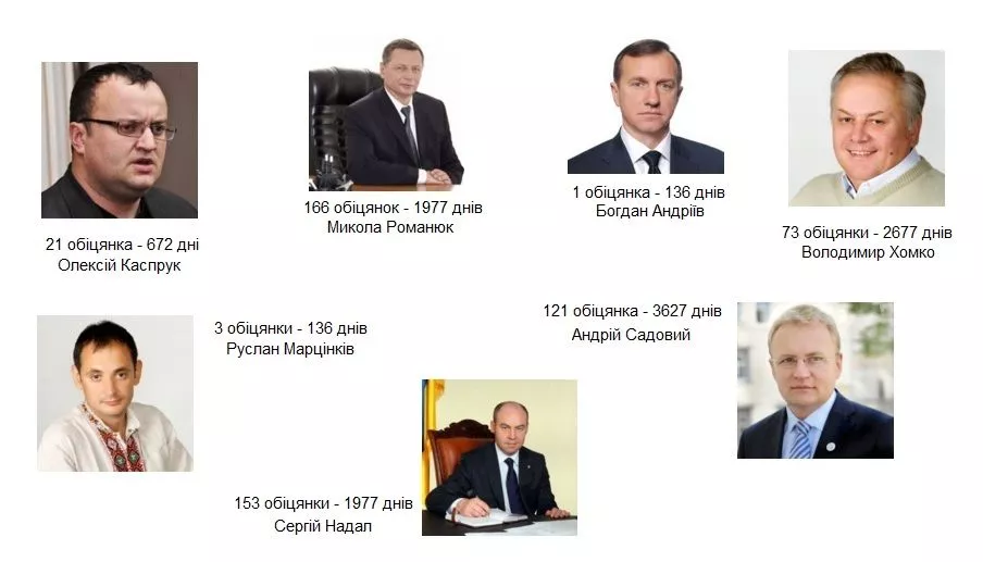 рейтинг очікувань від мерів Західної України