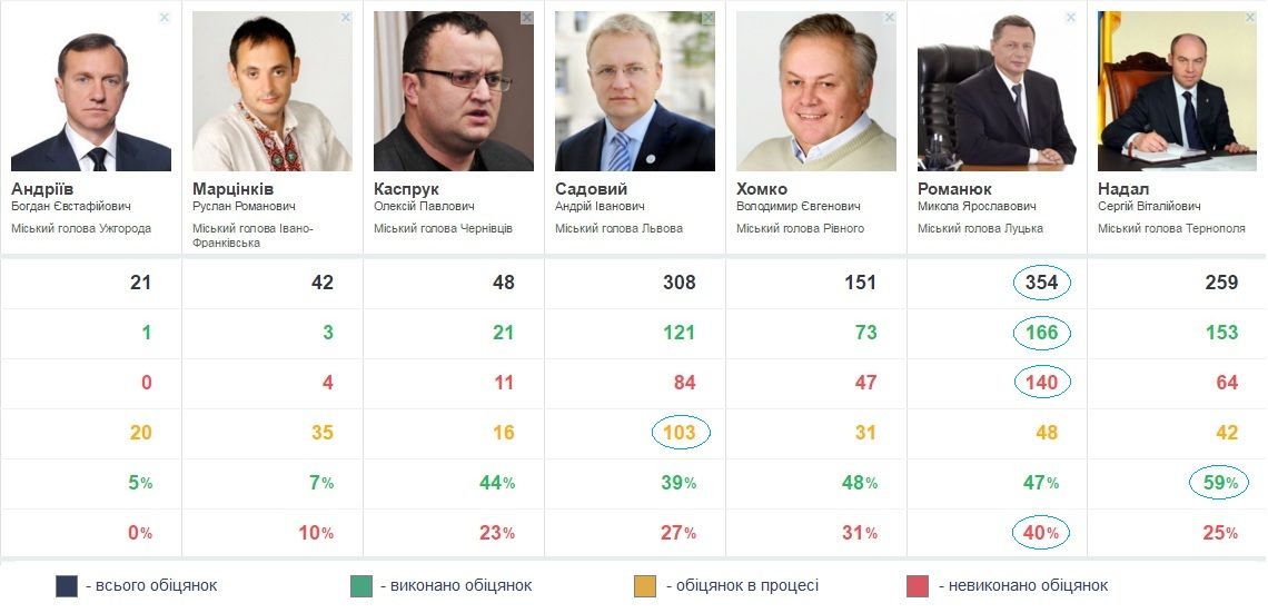 Скільки чекати обіцяного, або Рейтинг очікувань від мерів Західної України