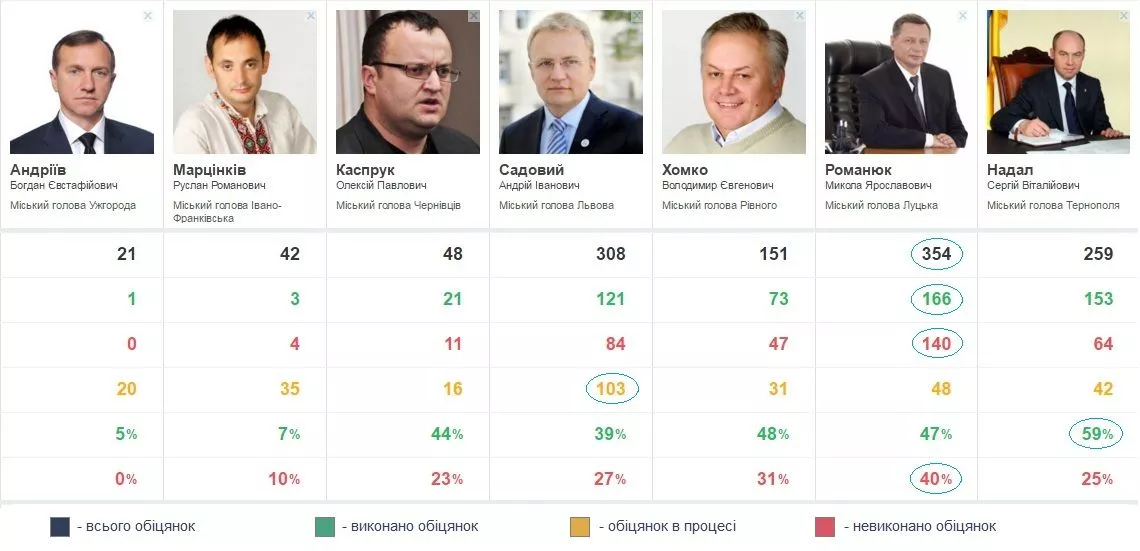 Скільки чекати обіцяного, або Рейтинг очікувань від мерів Західної України