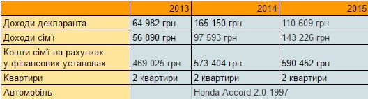 Скільки заробляє очільник Львівської області (Інфографіка)