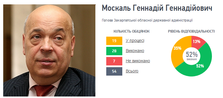 Геннадій Москаль декларація 