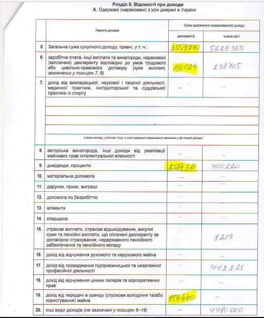 Розділ "Відомості про доходи" з декларації за 2015