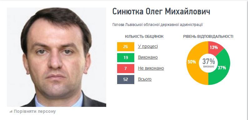 Голова Львівської ОДА живе лише на зарплату: декларація (Інфографіка)
