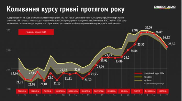 Курс гривні відносно долара за останній рік: Інфографіка