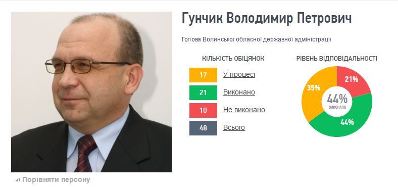 За минулий рік Гунчик отримав дохід більше одного мільйоні гривень: декларація