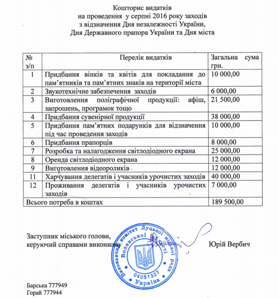 скільки витратять з бюджету Луцька