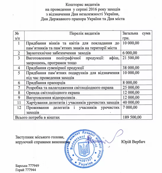 скільки витратять з бюджету Луцька