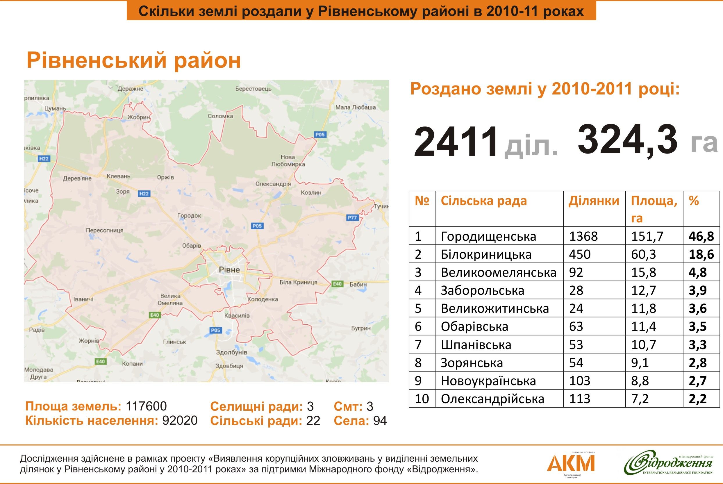 земельні ділянки біля Рівного 4_infografika_zemli