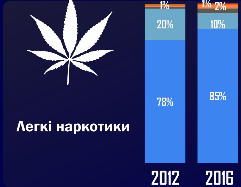 Легкі наркотики набувають популярності