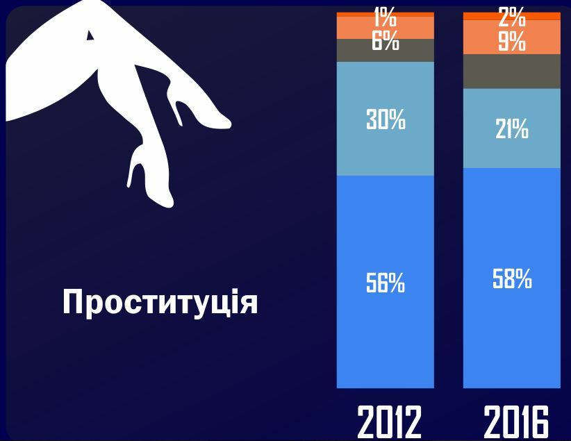 українці підтримують проституцію