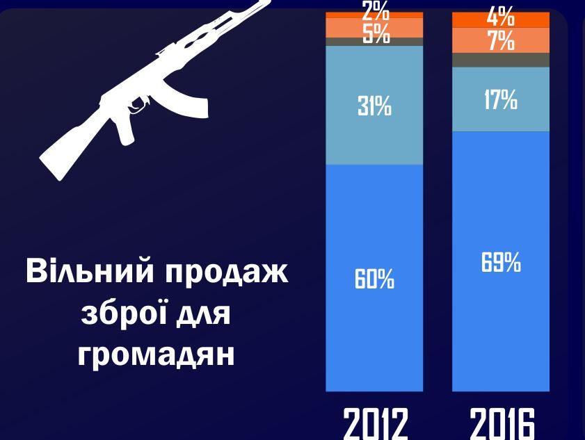 вільного продажу зброї