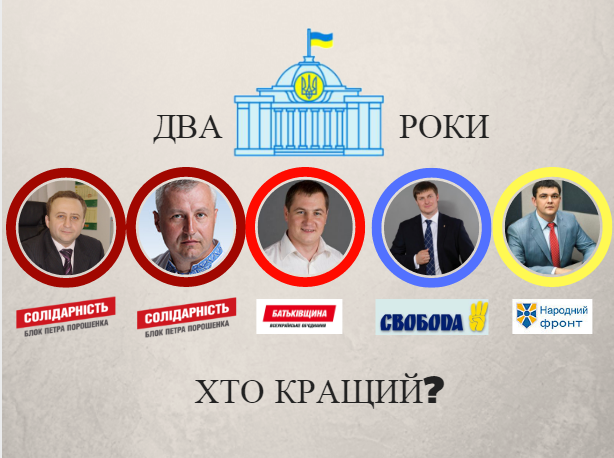 Хто із Рівненських нардепів мажоритарників найактивніший?