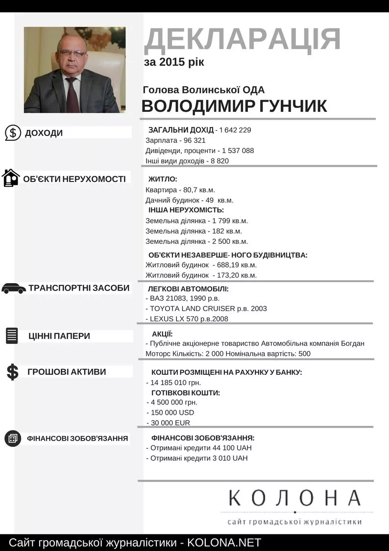 Електронна декларація Володимира Гунчика