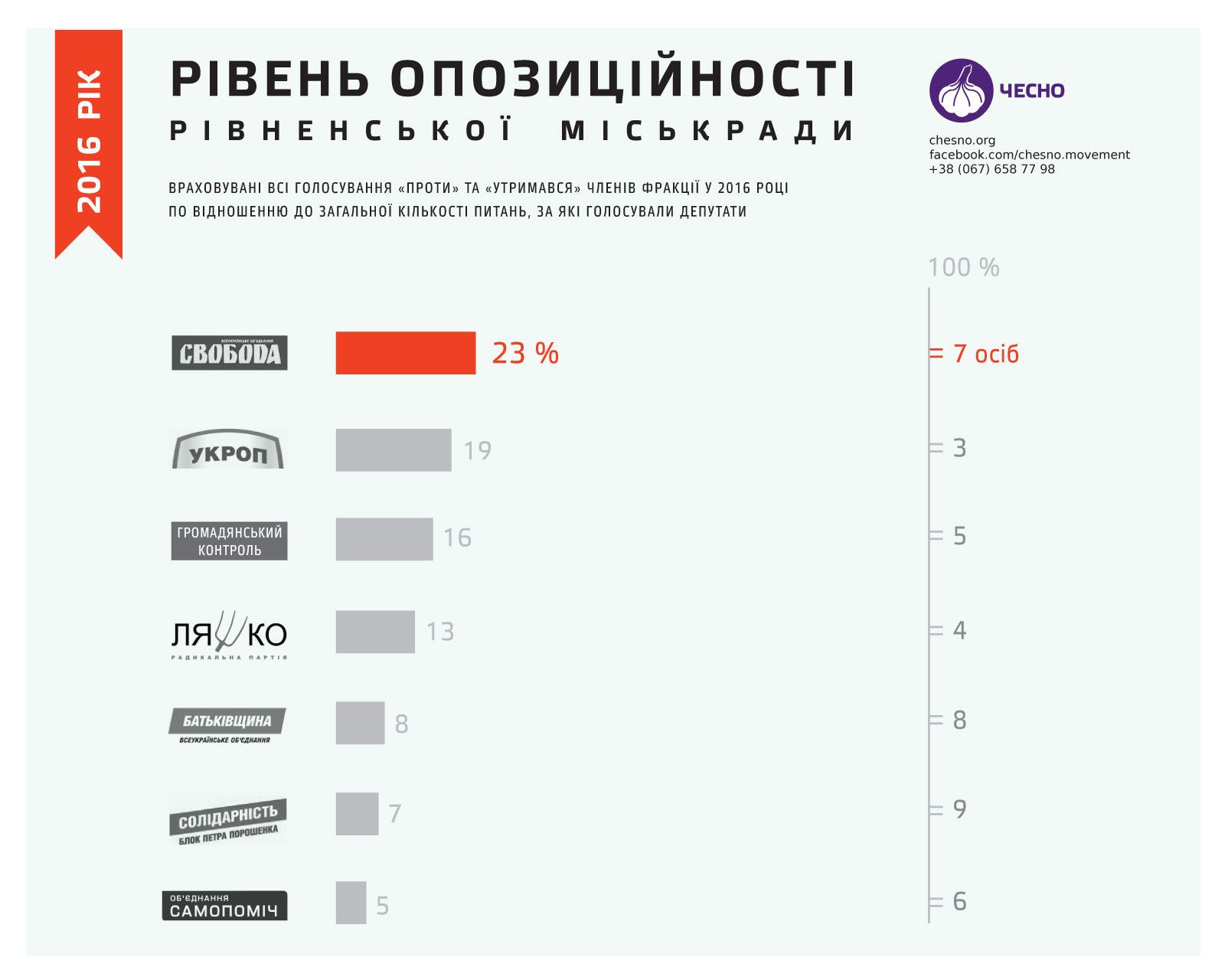Чи є опозиція в Рівнераді? [Інфографіка]