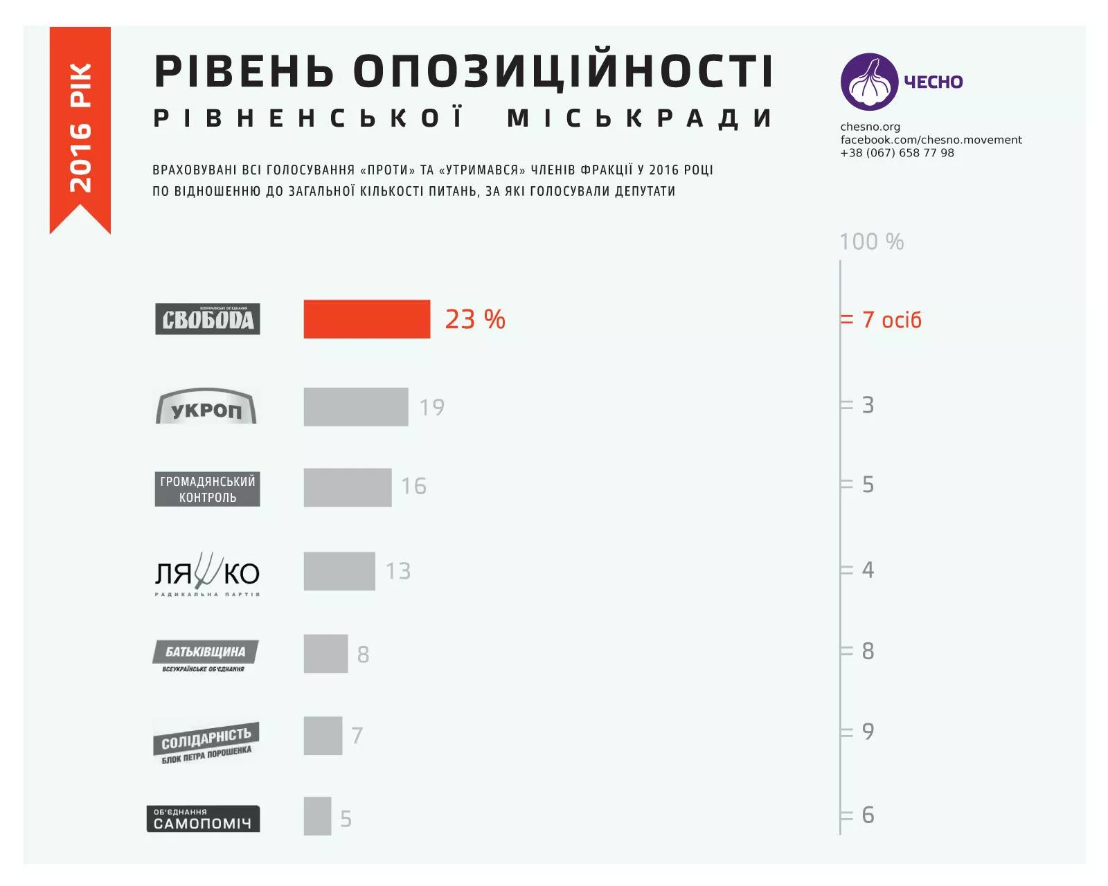 Чи є опозиція в Рівнераді? [Інфографіка]