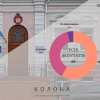 Острозька міська рада: більша половина депутатів прогулюють сесійні засідання