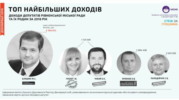 Найбільші депутатські доходи 2016 активісти підрахували хто із депутатів заробив найбільше у 2016 році