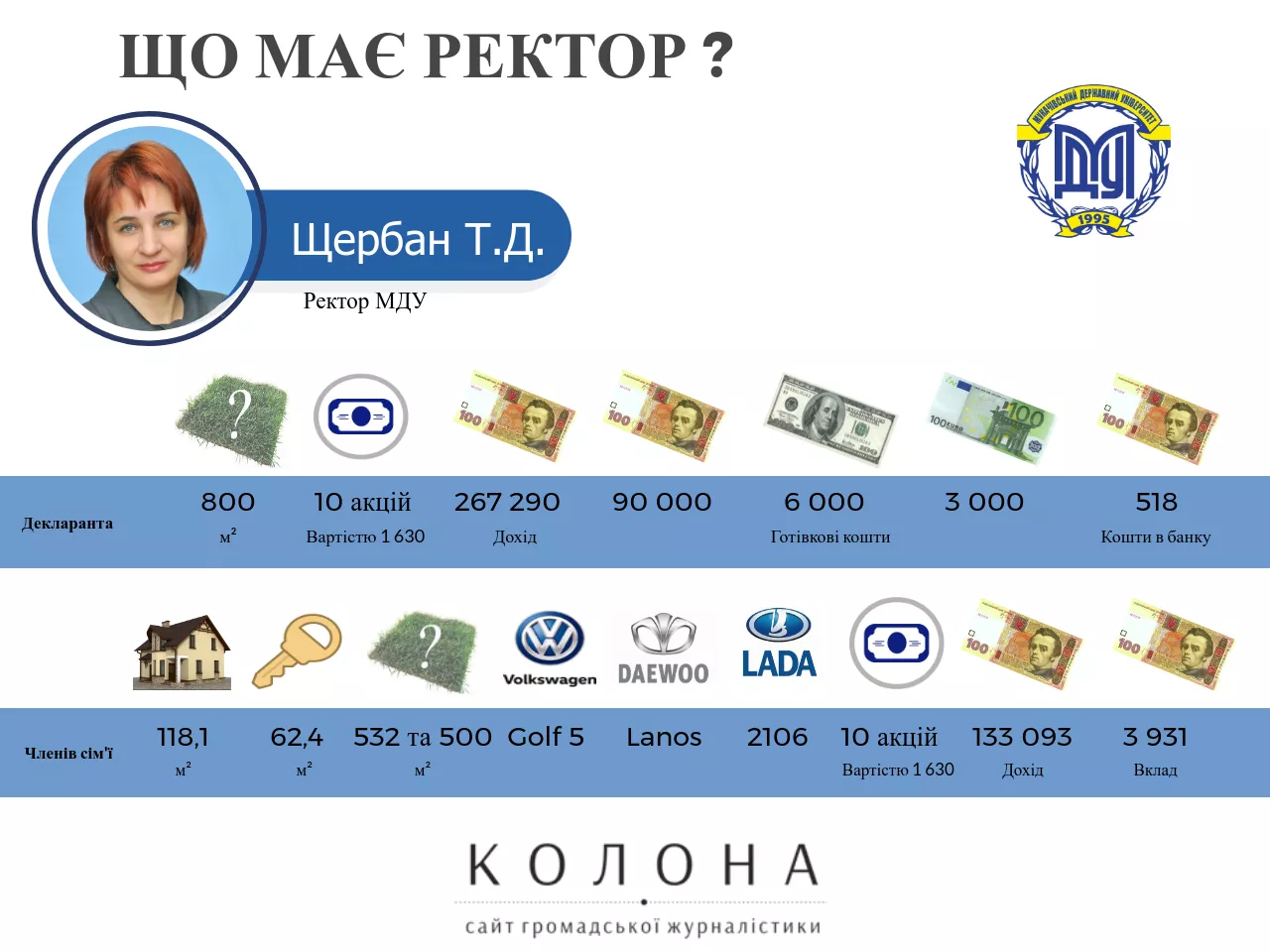 Тетяна Щербан декларації ректорів за