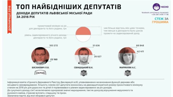 Найбідніші депутати Львівської міськради