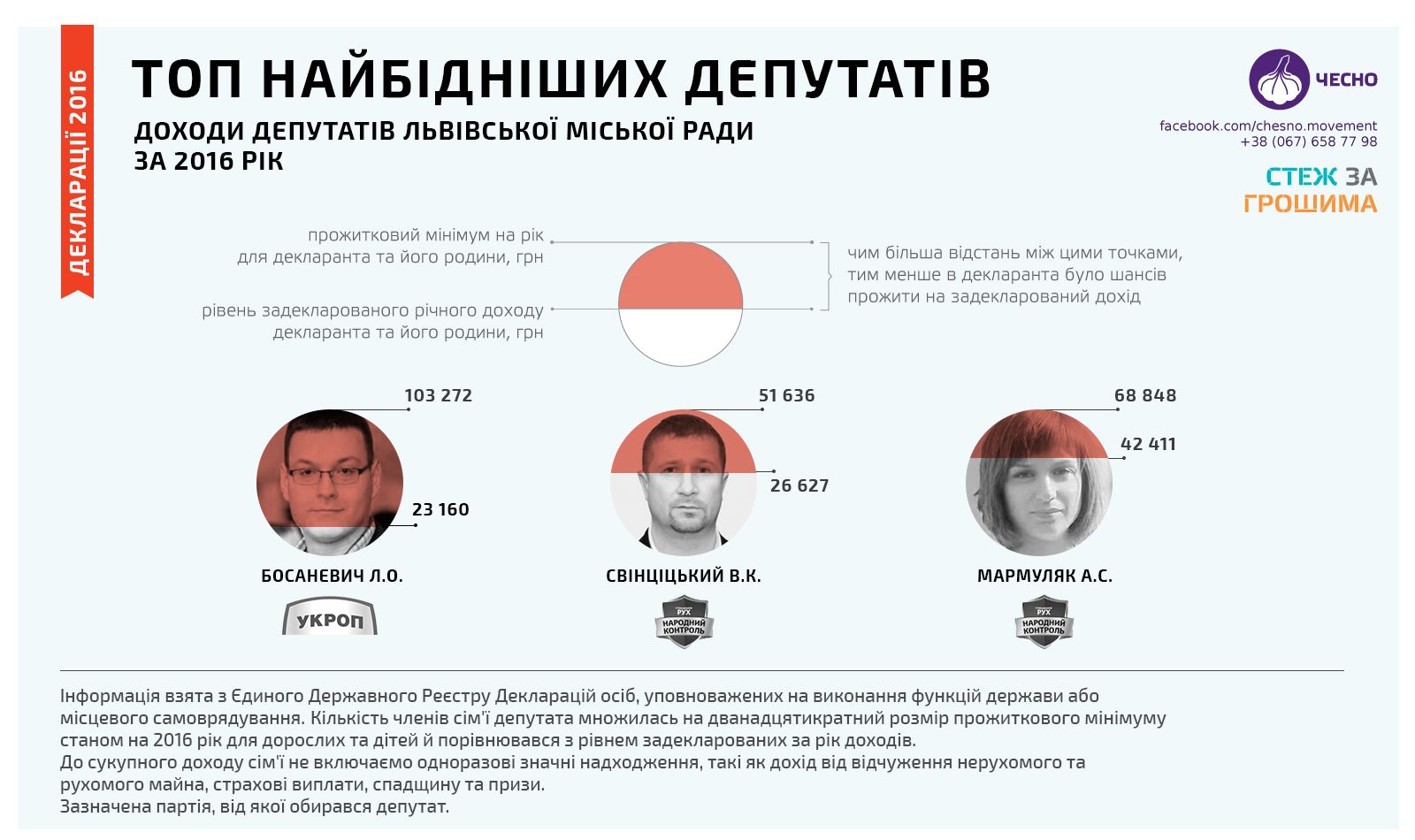 Найбідніші депутати Львівської міськради