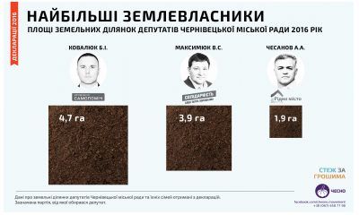 депутатів Чернівецької міської ради є найбільшими землевласниками