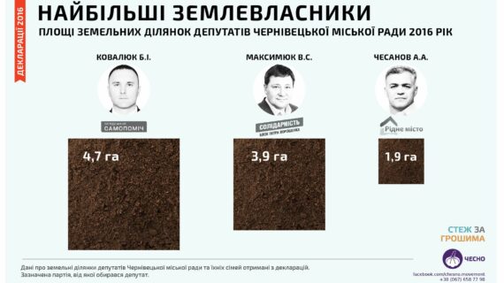 депутатів Чернівецької міської ради є найбільшими землевласниками