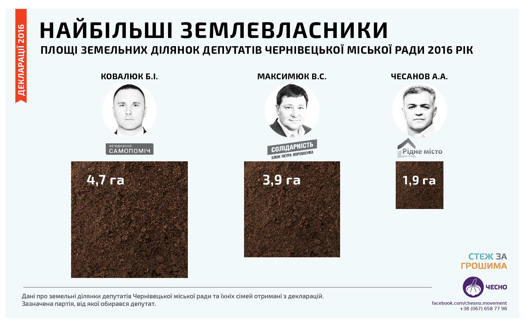 Хто з депутатів Чернівецької міської ради є найбільшими землевласниками?