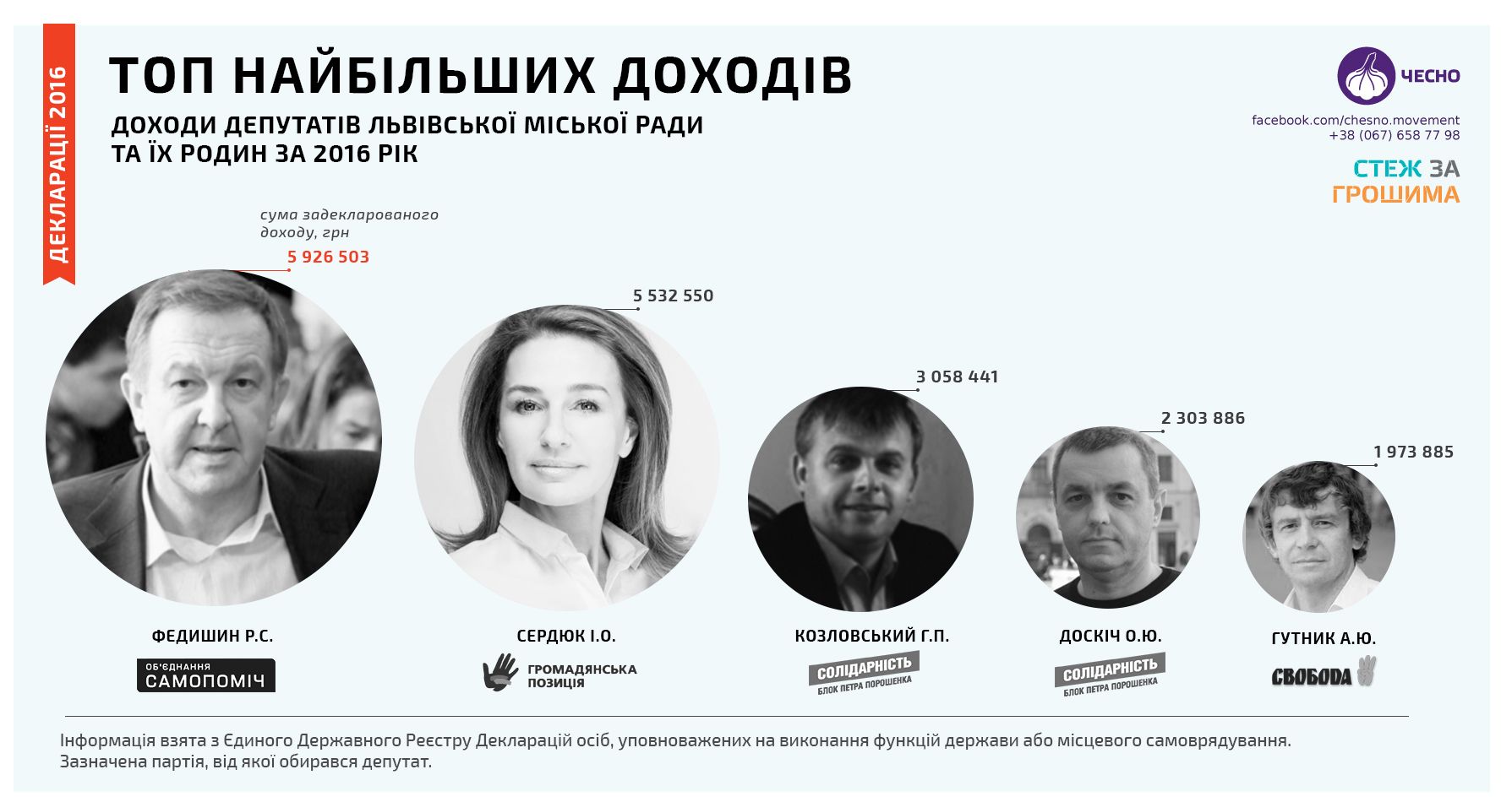 Хто з депутатів Львівської міської ради має найбільші доходи?