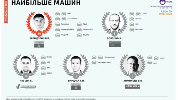 депутатів ужгородської міської ради найбільше автомобілів