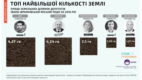 Найбільші землевласники Івано-Франківської міської ради