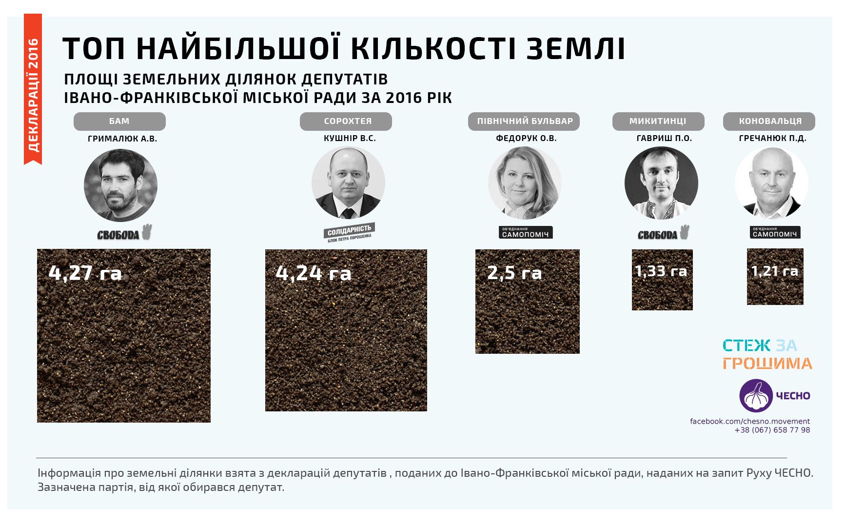 Найбільші землевласники Івано-Франківської міської ради